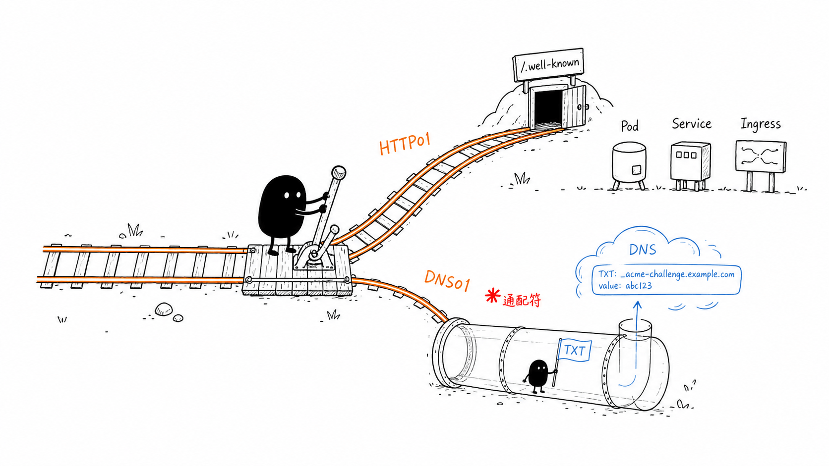 02-http01-dns01-branch.png