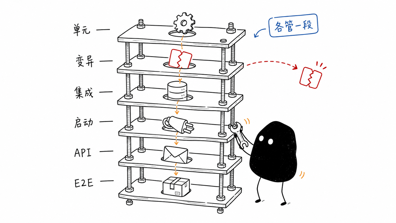 小黑把不同问题分给不同测试层