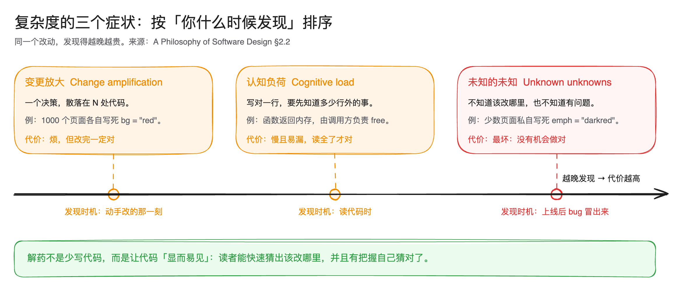 软件复杂度的三个症状及其发现时机