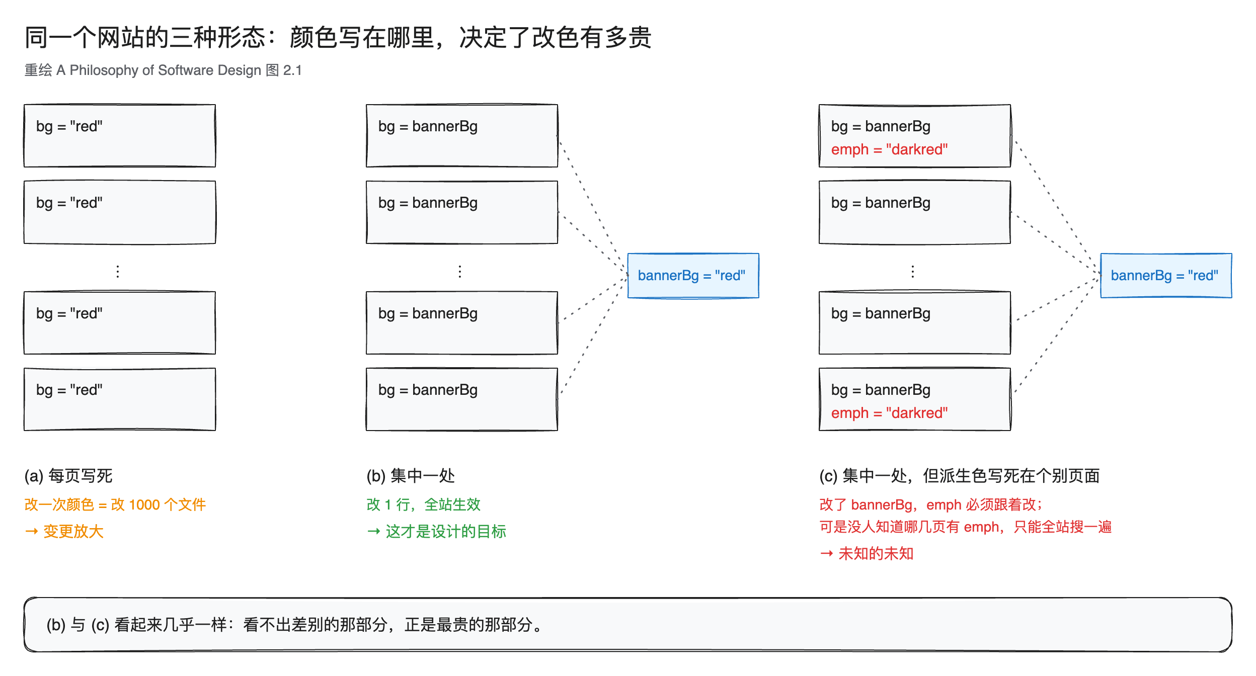 网页配色的三种实现对比，展示变更放大与未知的未知