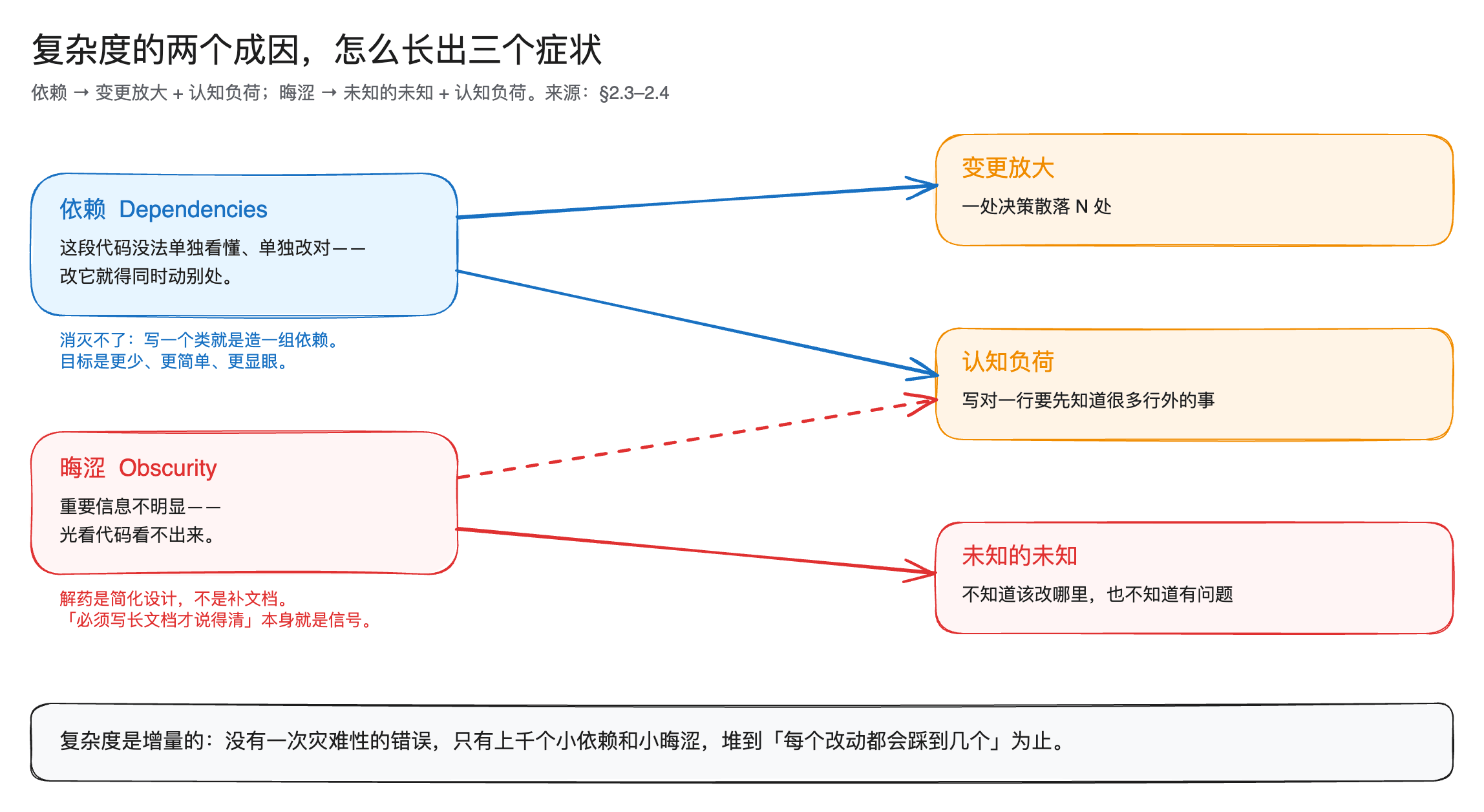 依赖与晦涩如何造成软件复杂度的三个症状