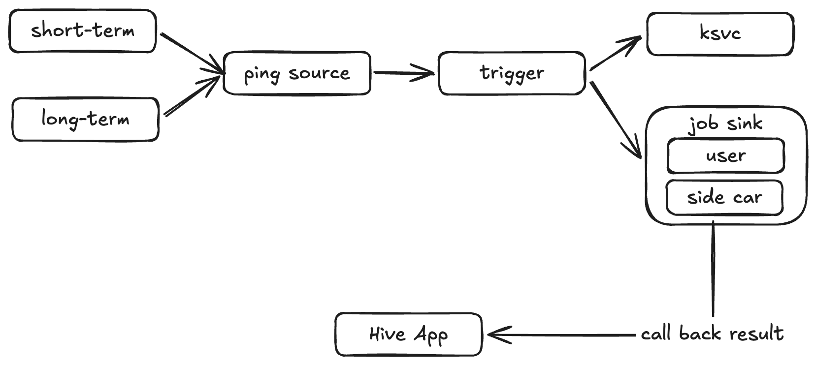 serverless cron design