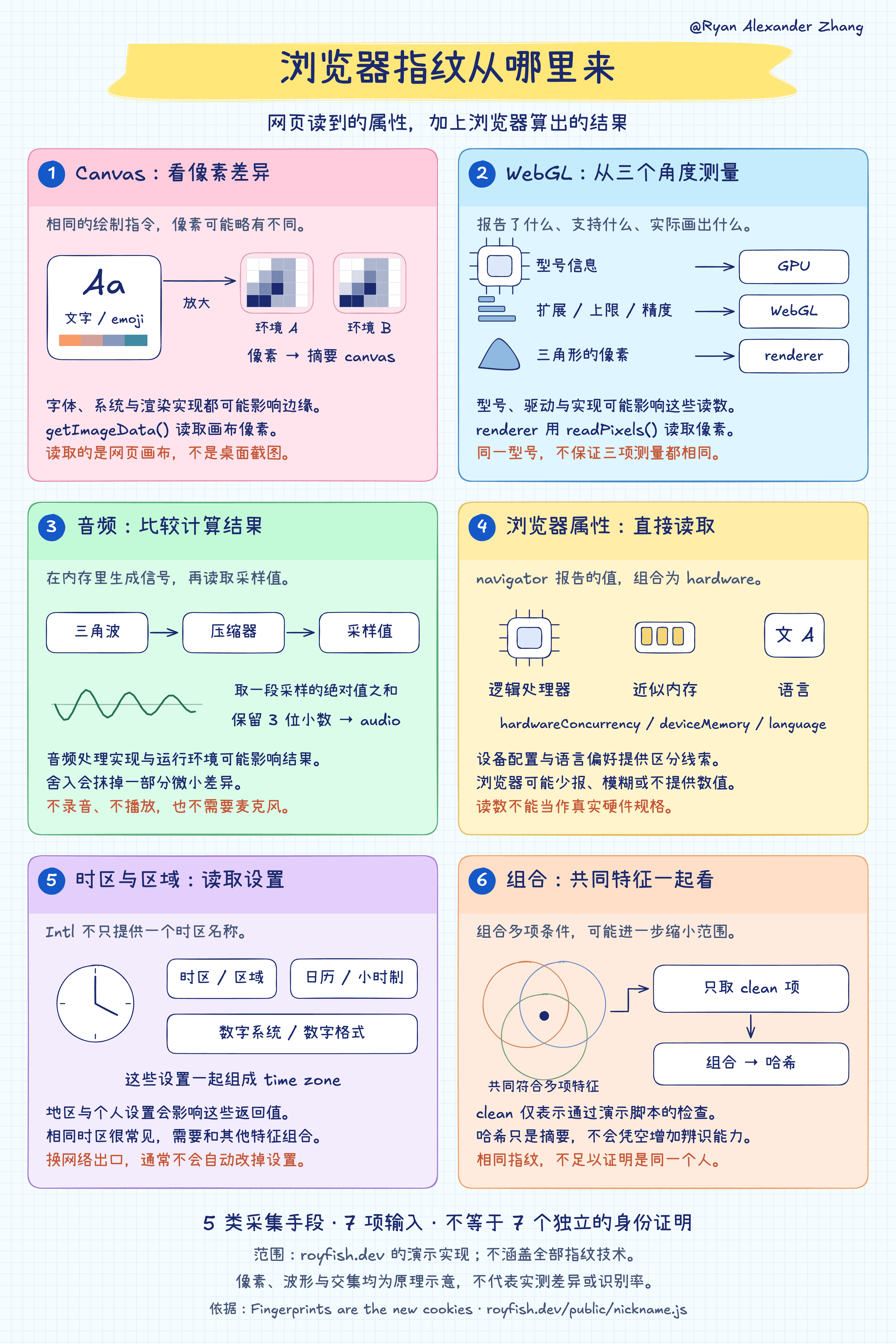 浏览器指纹从哪里来：Canvas、WebGL、音频、浏览器属性、时区与特征组合