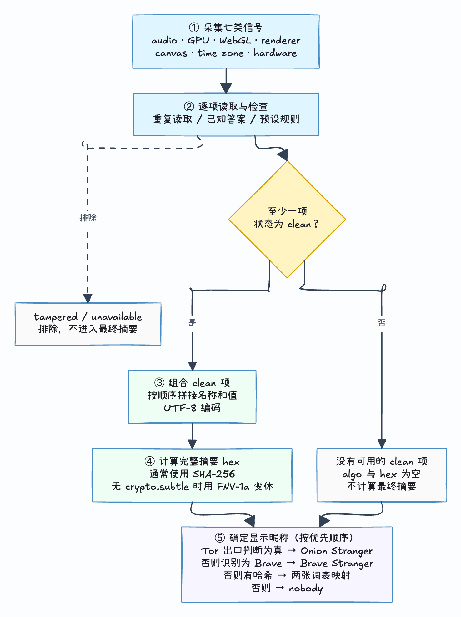 浏览器指纹计算流程：采集与检查信号，组合 clean 项并计算哈希，最后生成昵称